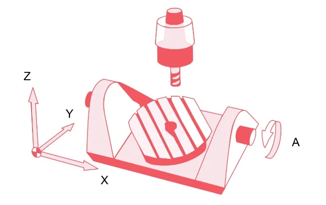 What's the difference between 3, 4