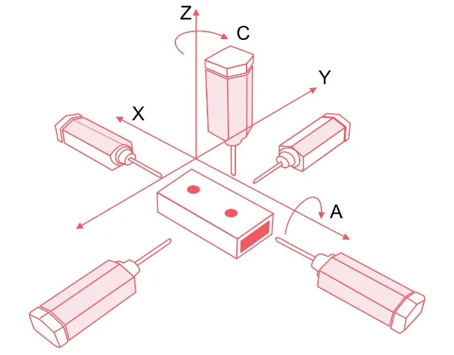 What's the difference between 3, 4